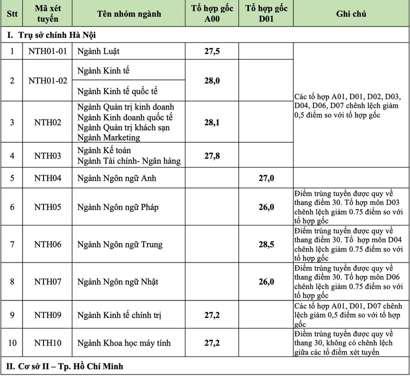 Chi tiết điểm chuẩn Đại học Ngoại thương 2024: Ngành nào cao nhất? - 1