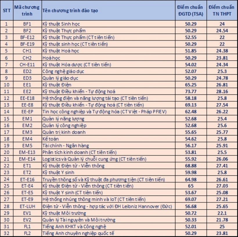 Chi tiết điểm chuẩn Đại học Bách khoa Hà Nội năm 2024 - 1