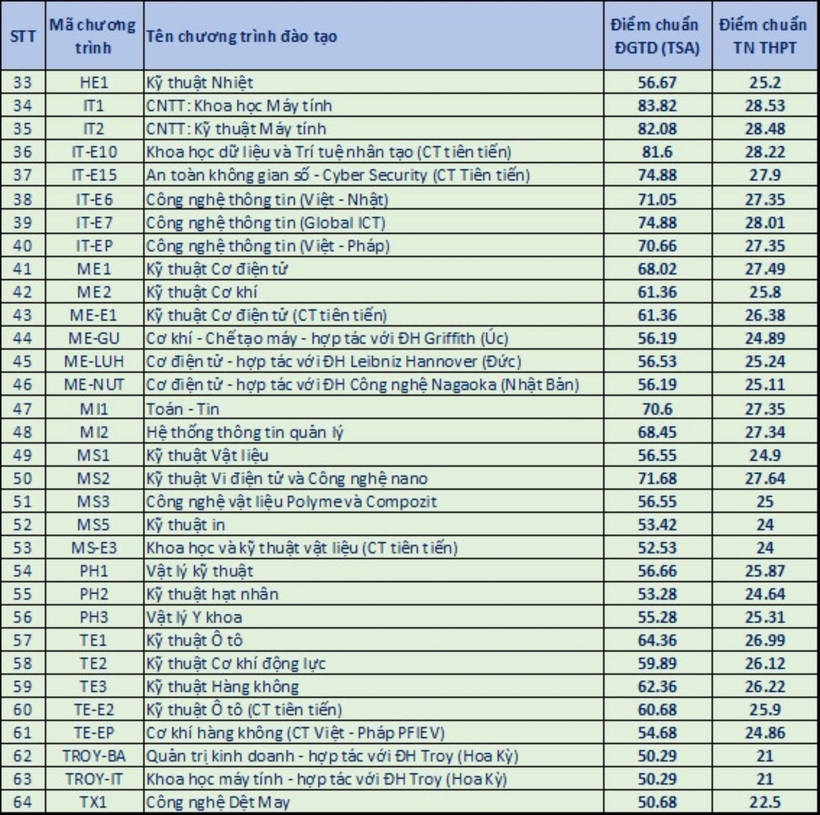 Chi tiết điểm chuẩn Đại học Bách khoa Hà Nội năm 2024.