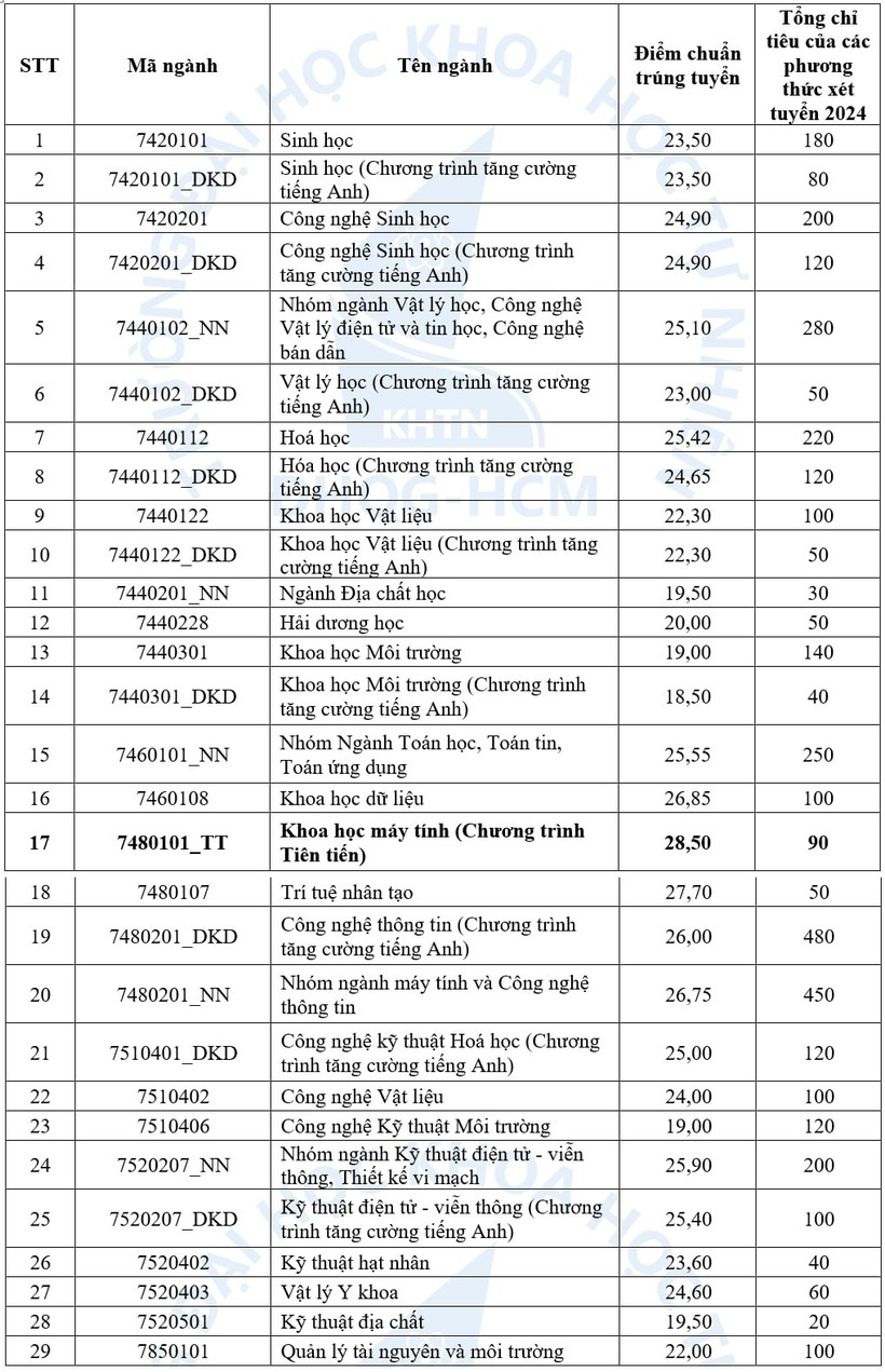 Điểm chuẩn Đại học Khoa học Tự nhiên TP.HCM năm 2024. Ảnh: Vnexpress