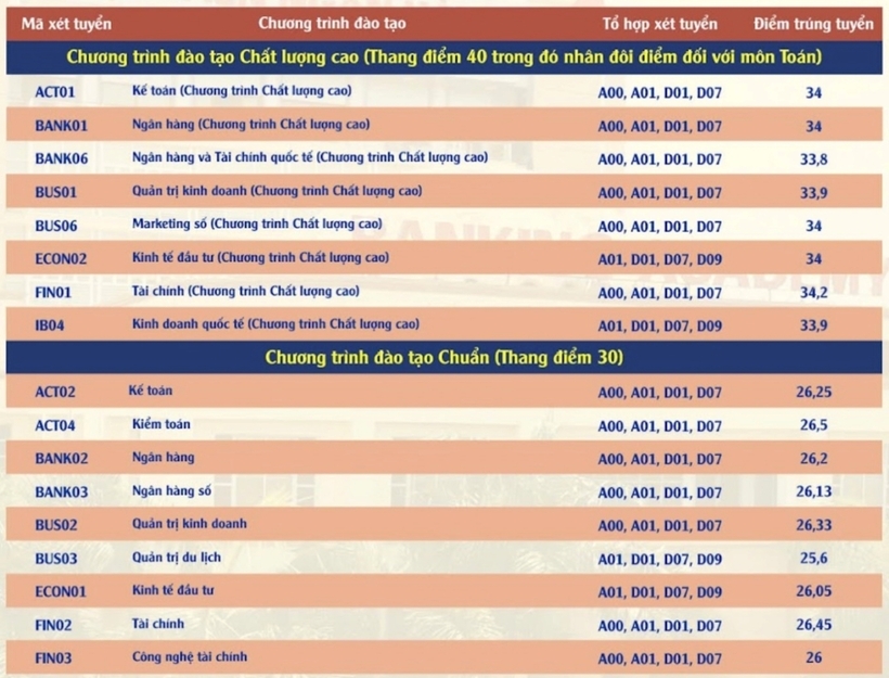 Học viện Ngân hàng công bố điểm chuẩn, cao nhất là bao nhiêu? - 2
