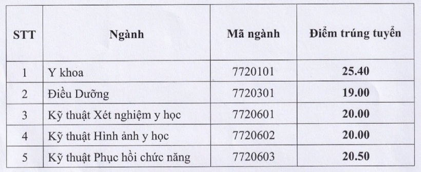 Điểm chuẩn ĐH Kỹ thuật Y tế Hải Dương. Ảnh: Vnexpress