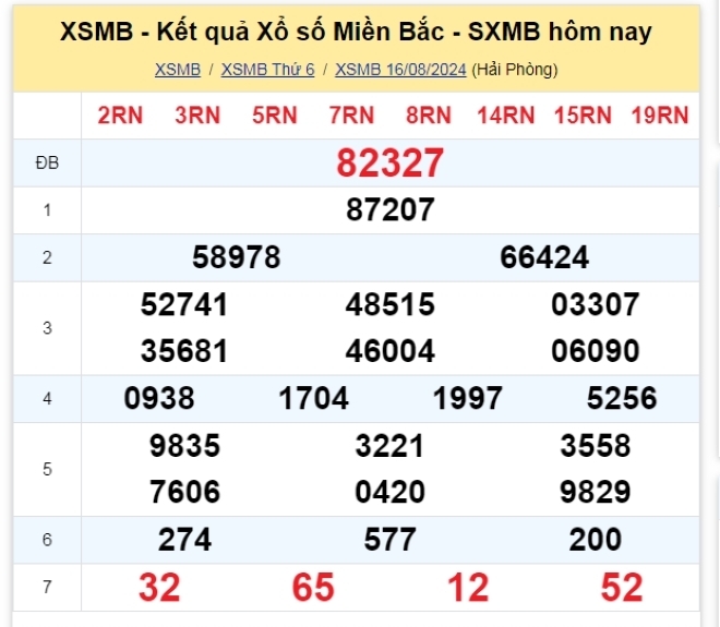Kết quả xổ số kiến thiết miền Bắc kỳ quay ngày 16/8/2024.