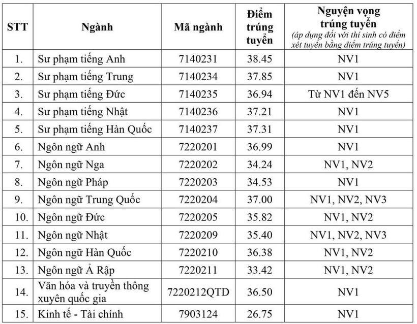 Điểm chuẩn Trường Đại học Ngoại ngữ, Đại học Quốc gia Hà Nội 2024 dao động từ 26,75 đến 38,45 điểm.