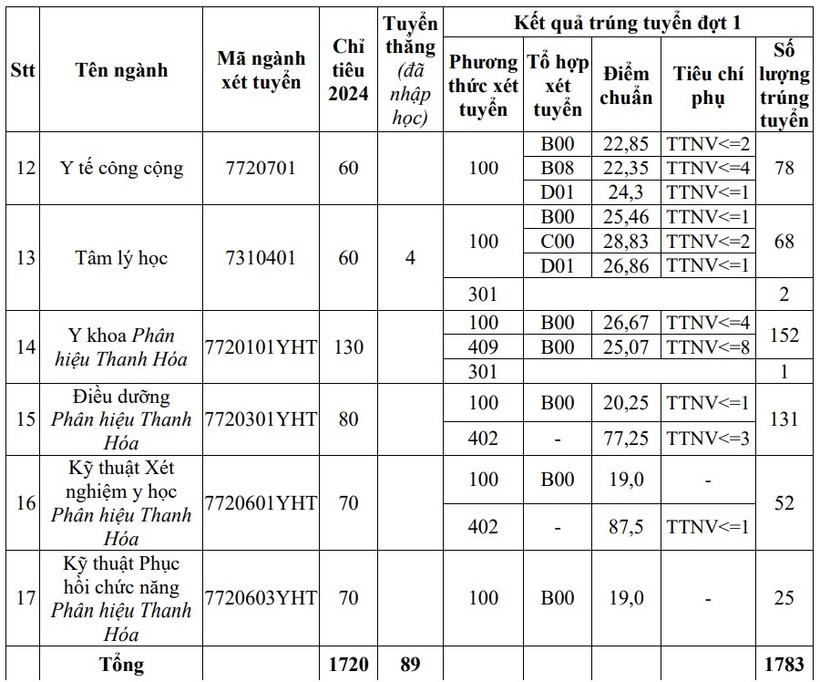 Mức điểm chuẩn cụ thể vào Trường Đại học Y Hà Nội năm 2024. Ảnh: VietNamNet