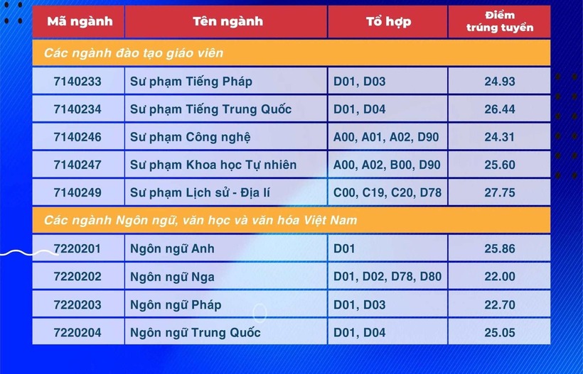 "Giật mình" với mức tăng điểm chuẩn Trường Đại học Sư phạm TP.HCM - 3