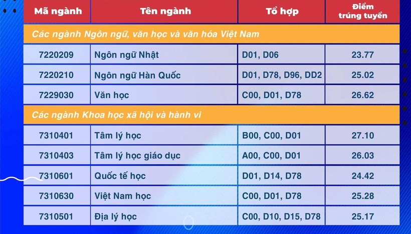 "Giật mình" với mức tăng điểm chuẩn Trường Đại học Sư phạm TP.HCM - 4