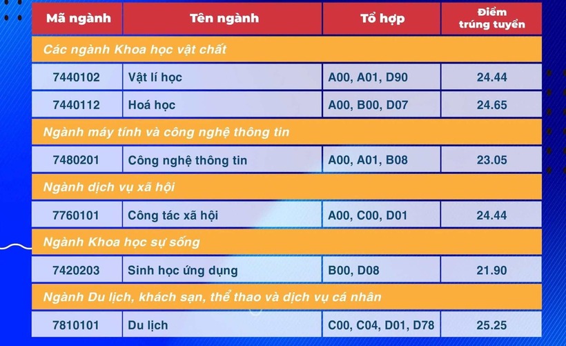 "Giật mình" với mức tăng điểm chuẩn Trường Đại học Sư phạm TP.HCM - 5