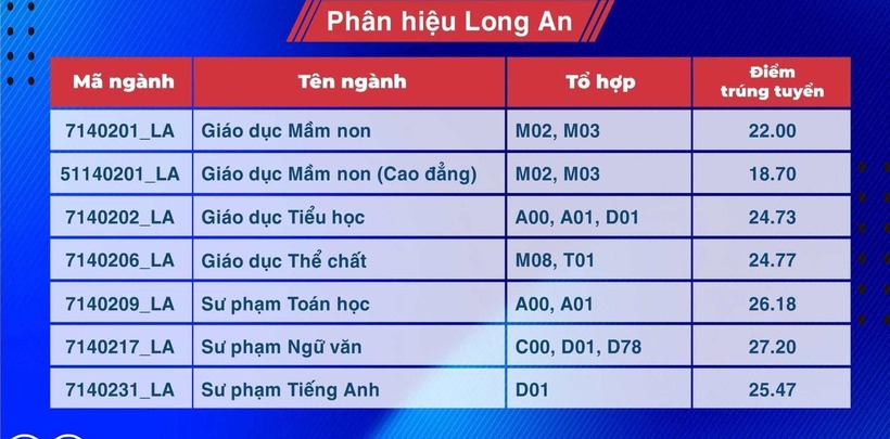 Điểm chuẩn cụ thể từng ngành của Trường Đại học Sư phạm TP.HCM. Ảnh: Pháp luật TP.HCM