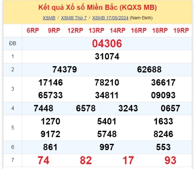 Kết quả xổ số kiến thiết miền Bắc kỳ ngày 17/8/2024.