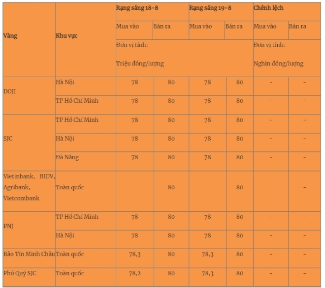 Giá vàng miếng trong nước cập nhật lúc 5h30 ngày 19/8. Ảnh: Quân đội nhân dân