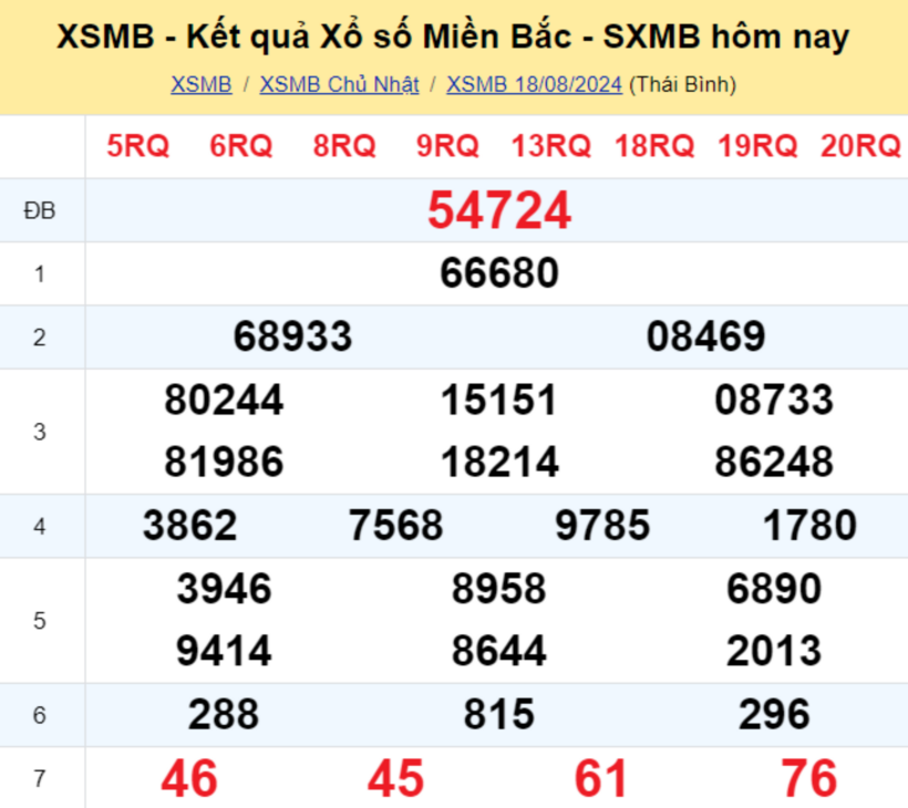 Kết quả xổ số miền Bắc ngày 18/8/2024.