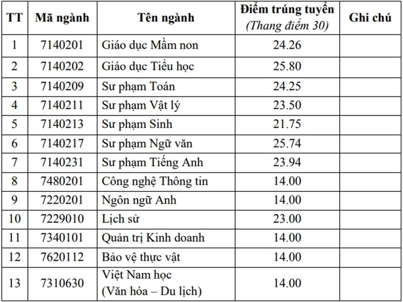 Chi tiết điểm chuẩn Trường Đại học Quảng Nam năm 2024. Ảnh: VTC News