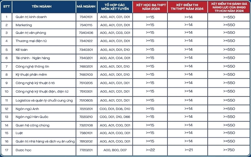 Chi tiết điểm chuẩn Trường Đại học Kinh tế - Kỹ thuật Bình Dương năm 2024. Ảnh: VnExpress
