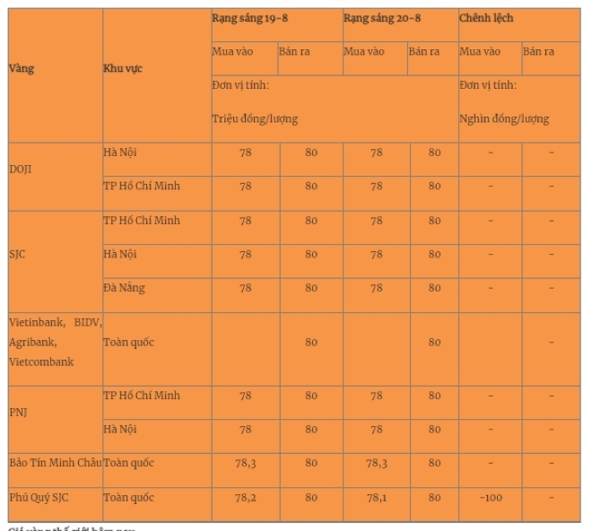 Giá vàng miếng trong nước cập nhật lúc 5h30 sáng 20/8. Ảnh: Quân đội nhân dân