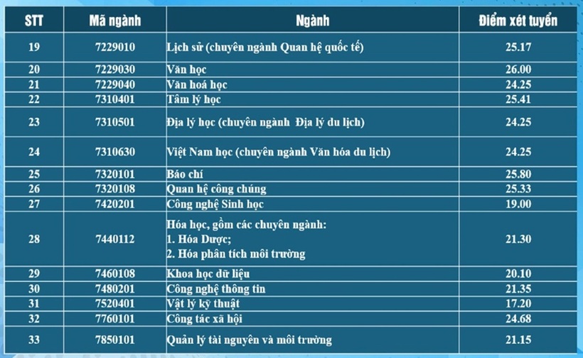 Mức điểm cụ thể của Trường Đại học Sư phạm (Đại học Đà Nẵng).