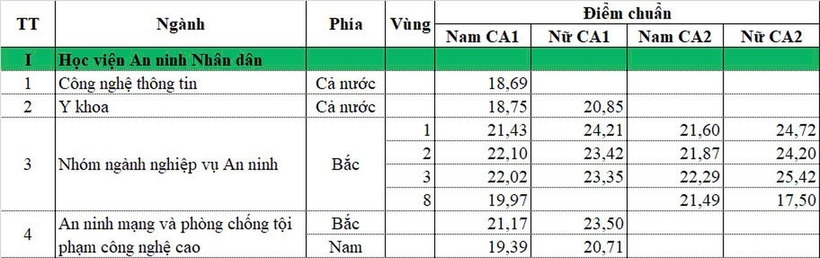 Điểm chuẩn trúng tuyển vào Học viện An ninh nhân dân năm 2024. Ảnh: Báo Dân trí.