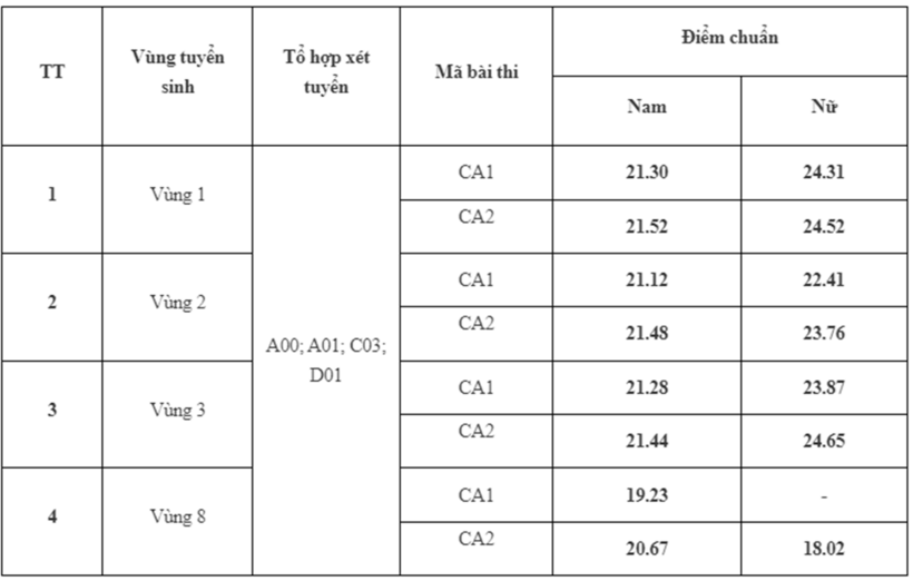 Điểm chuẩn Học viện Cảnh sát nhân dân 2024: Thấp nhất 18,02