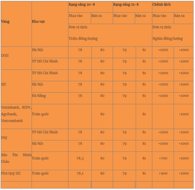 Giá vàng miếng trong nước cập nhật lúc 5h30 sáng 21/8. Ảnh: Quân đội nhân dân