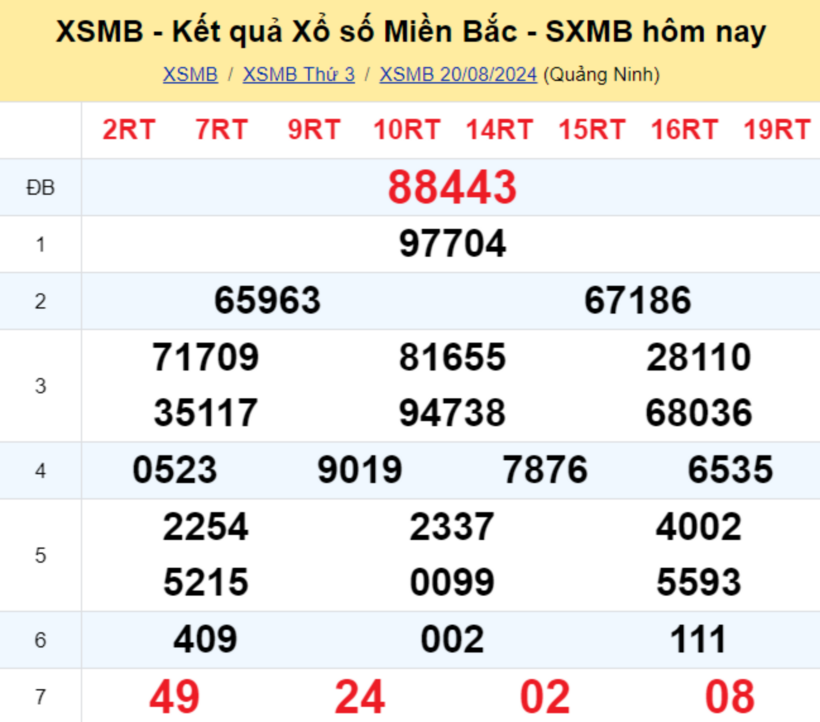 Kết quả xổ số miền Bắc ngày 20/8/2024.