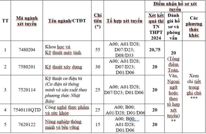 Chỉ tiêu, tổ hợp xét tuyển và mức điểm nhận hồ sơ xét tuyển bổ sung của Trường Đại học Việt Nhật năm 2024.
