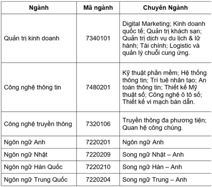 Các ngành của Trường Đại học FPT xét tuyển bổ sung.