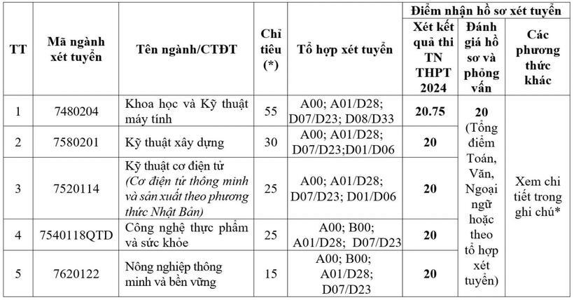 Hàng loạt trường đại học xét tuyển bổ sung: Thí sinh cần lưu ý gì? - 1