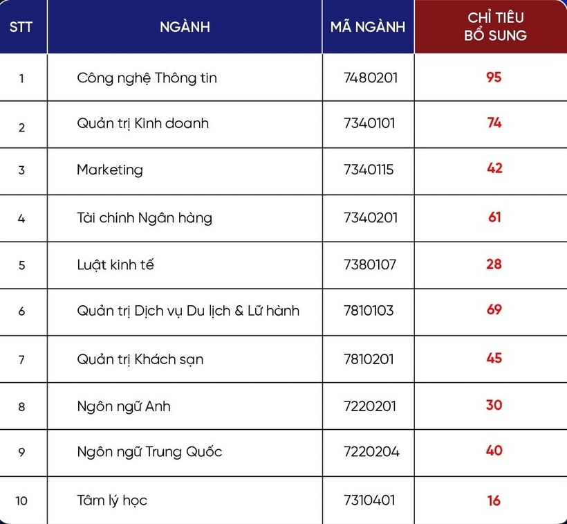 Hàng loạt trường đại học xét tuyển bổ sung: Thí sinh cần lưu ý gì? - 9