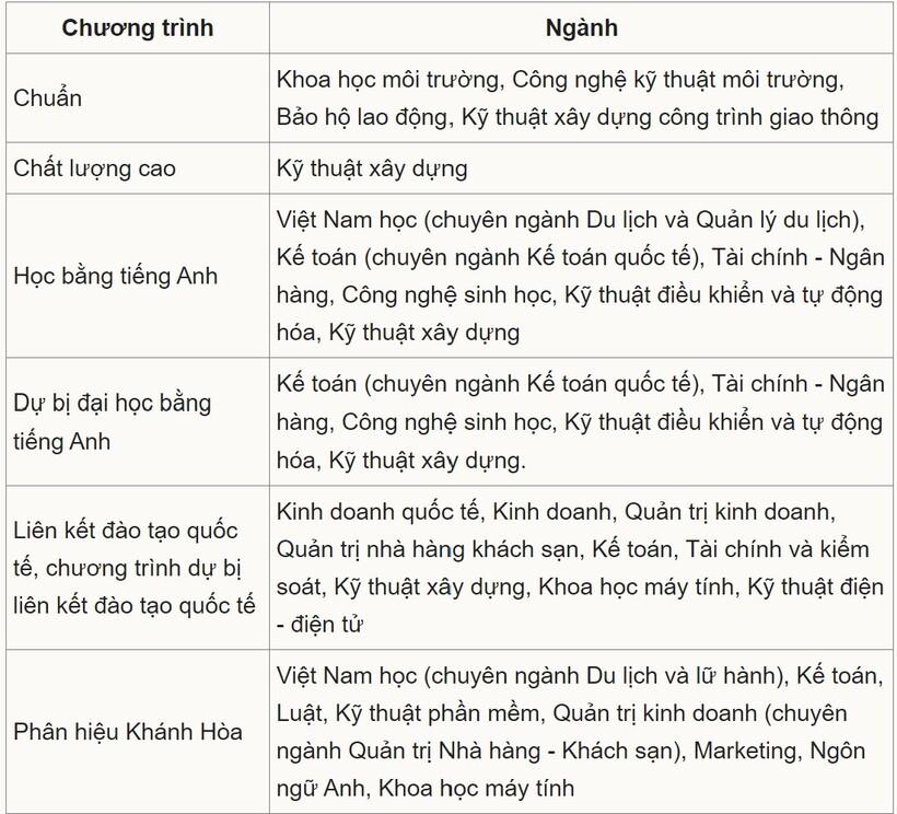 Hàng loạt trường đại học xét tuyển bổ sung: Thí sinh cần lưu ý gì? - 5