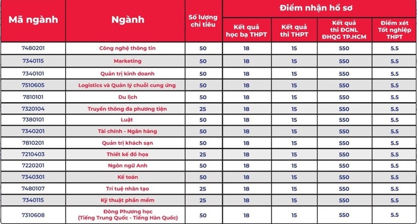 Hàng loạt trường đại học xét tuyển bổ sung: Thí sinh cần lưu ý gì? - 6