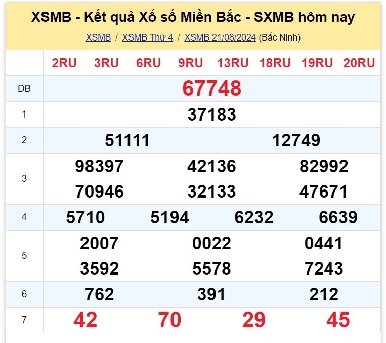 Kết quả xổ số kiến thiết miền Bắc kỳ quay ngày 21/8/2024
