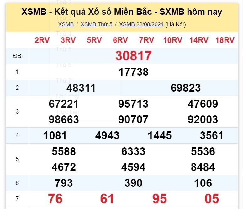 Kết quả xổ số kiến thiết miền Bắc kỳ quay ngày 22/8/2024