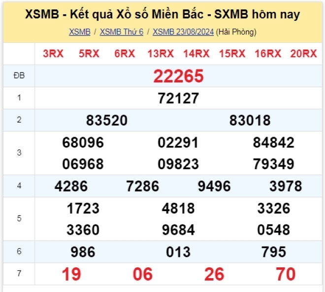 Kết quả xổ số kiến thiết miền Bắc kỳ quay ngày 23/8/2024