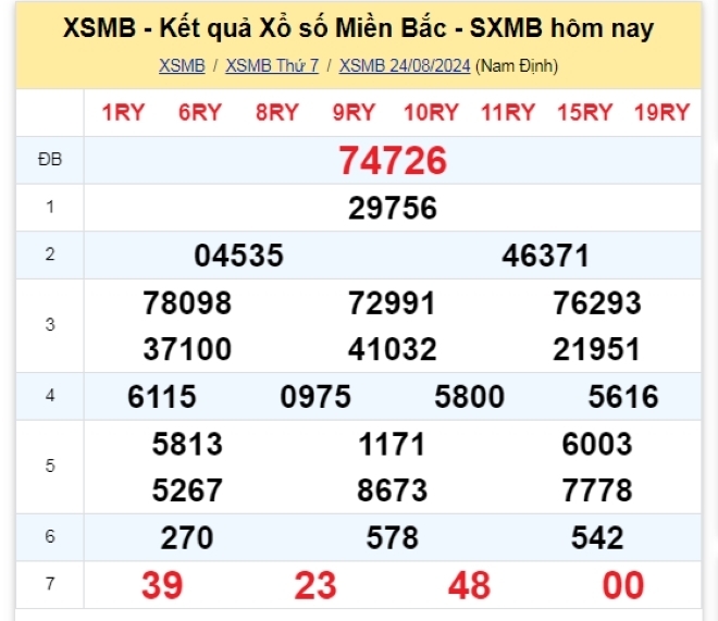 Kết quả xổ số kiến thiết miền Bắc kỳ quay ngày 24/8/2024.