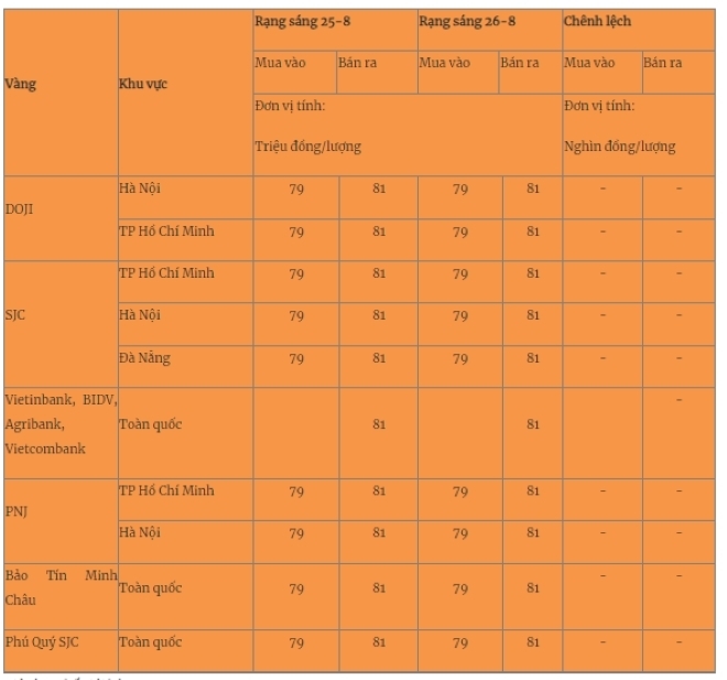 Giá vàng miếng trong nước cập nhật lúc 5h30 sáng 26/8. Ảnh: Quân đội nhân dân