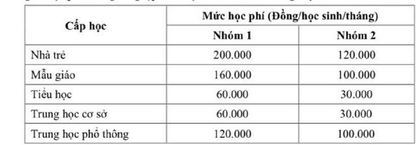 Mức học phí từ năm học 2024 - 2025 đối với cơ sở giáo dục mầm non, giáo dục phổ thông công lập chưa tự bảo đảm chi thường xuyên. Ảnh: Người lao động