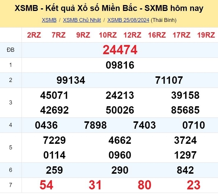 Kết quả xổ số kiến thiết miền Bắc kỳ quay ngày 25/8/2024