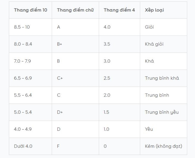 Cách quy đổi thang điểm GPA tại Việt Nam