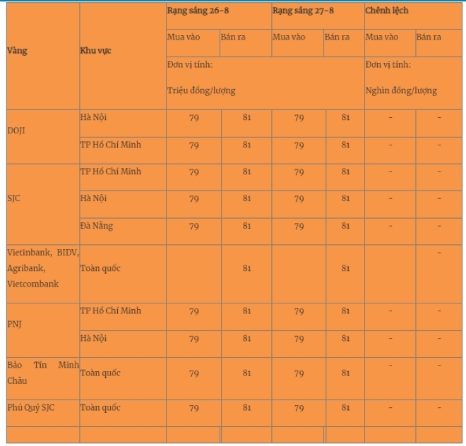 Giá vàng miếng trong nước cập nhật lúc 5h30 sáng 27/8. Ảnh: Quân đội nhân dân