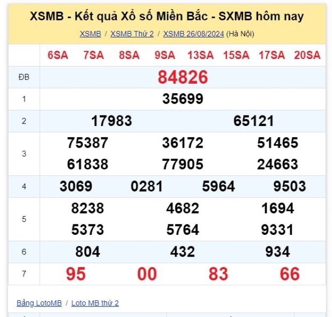 Kết quả xổ số kiến thiết miền Bắc kỳ quay trước đó 26/8/2024.