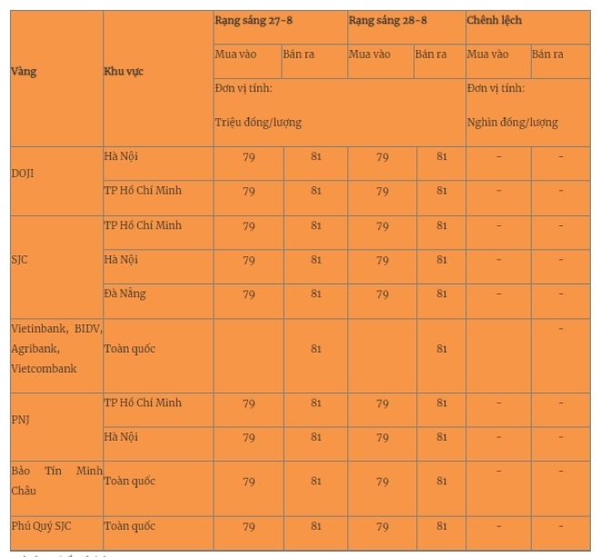 Giá vàng miếng trong nước cập nhật lúc 5h30 sáng 28/8. Ảnh: Quân đội nhân dân