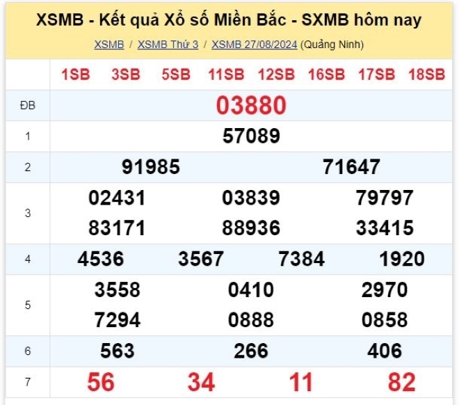 Kết quả xổ số kiến thiết miền Bắc kỳ quay trước đó 27/8/2024.