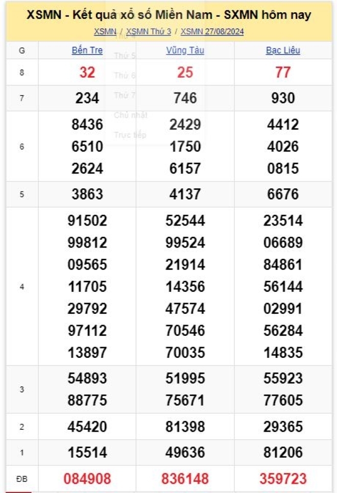 Kết quả xổ số kiến thiết miền Nam kỳ quay trước đó 27/8/2024