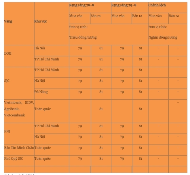 Giá vàng miếng trong nước cập nhật lúc 5h30 sáng 29/8. Ảnh: Quân đội nhân dân