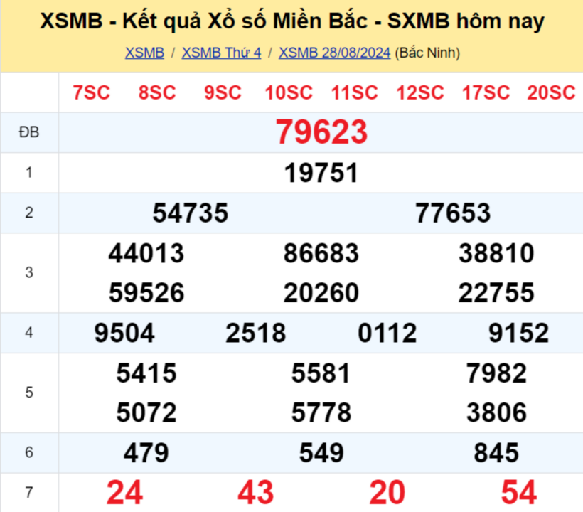 Kết quả xổ số miền Bắc ngày 28/8/2024.