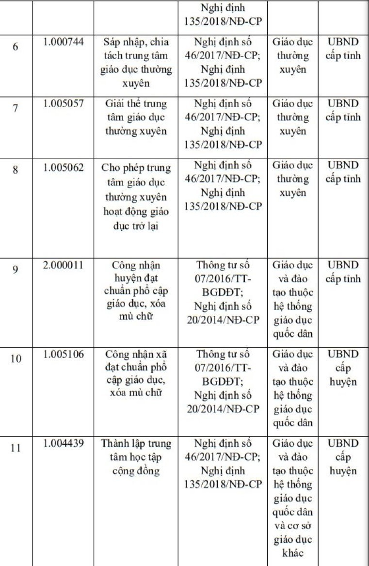Bộ GD&ĐT bãi bỏ 12 thủ tục hành chính gì? - 2
