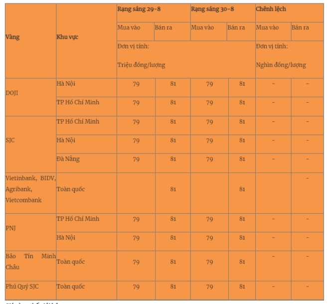 Giá vàng miếng trong nước cập nhật lúc 5h30 ngày 30/8. Ảnh: Quân đội nhân dân