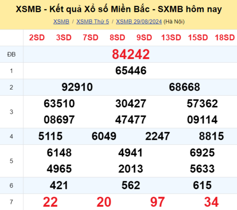 Kết quả xổ số miền Bắc hôm nay 29/8/2024.