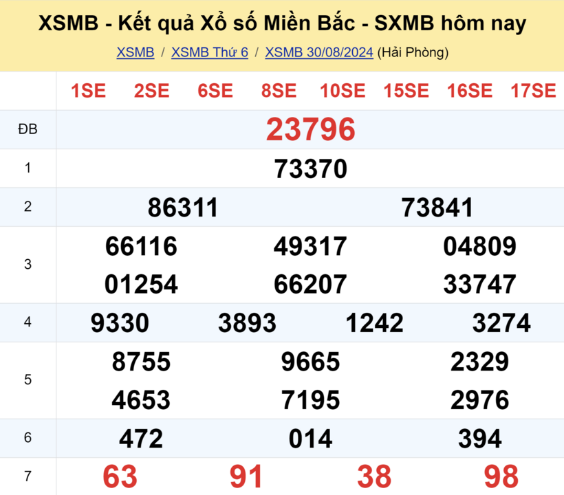 Kết quả xổ số miền Bắc hôm nay 30/8/2024.