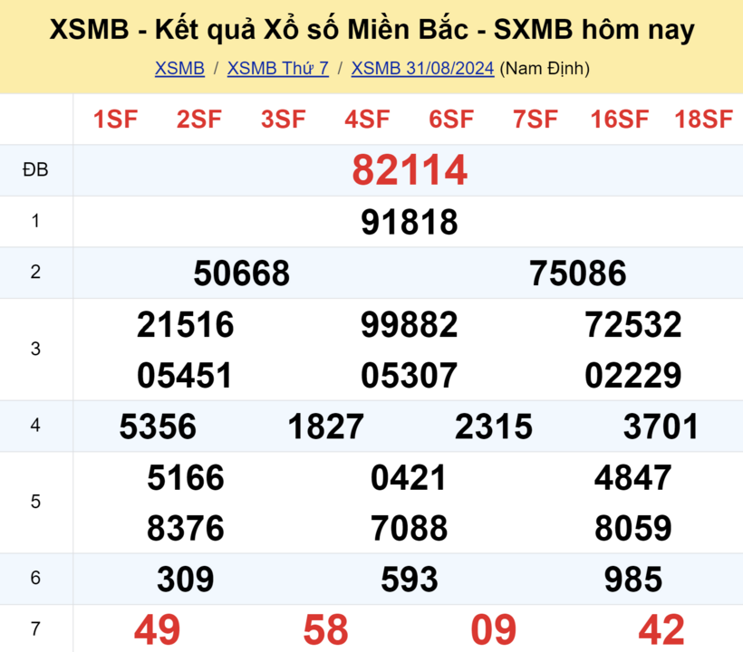 Kết quả xổ số miền Bắc hôm nay 31/8/2024.